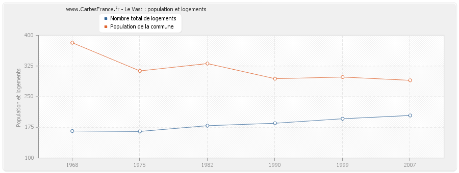 Le Vast : population et logements